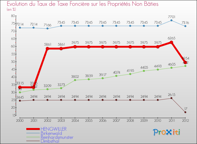 Evolution du taux de la taxe foncière sur les immeubles et terrains non batis pour HENGWILLER et les communes proches de 2000 à 2012 Comparaison des taux de la taxe foncière sur les immeubles et terrains non batis pour HENGWILLER et les communes voisines de 2000 à 2012