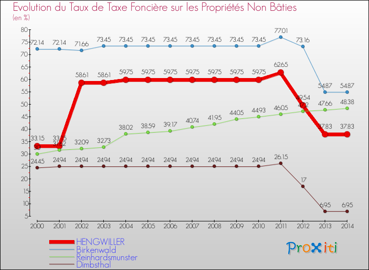 Evolution du taux de la taxe foncière sur les immeubles et terrains non batis pour HENGWILLER et les communes proches de 2000 à 2014 Comparaison des taux de la taxe foncière sur les immeubles et terrains non batis pour HENGWILLER et les communes voisines de 2000 à 2014