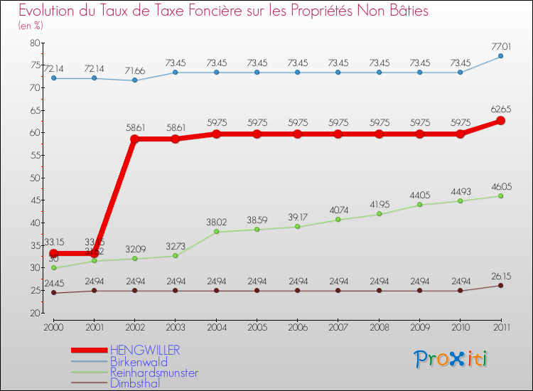 Evolution du taux de la taxe foncière sur les immeubles et terrains non batis pour HENGWILLER et les communes proches Comparaison des taux de la taxe foncière sur les immeubles et terrains non batis pour HENGWILLER et les communes voisines