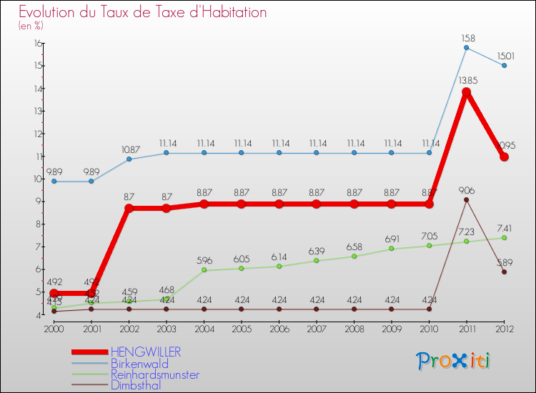 Evolution du taux de la taxe d'habitation pour HENGWILLER et les communes proches Comparaison des taux de la taxe d'habitation pour HENGWILLER et les communes voisines