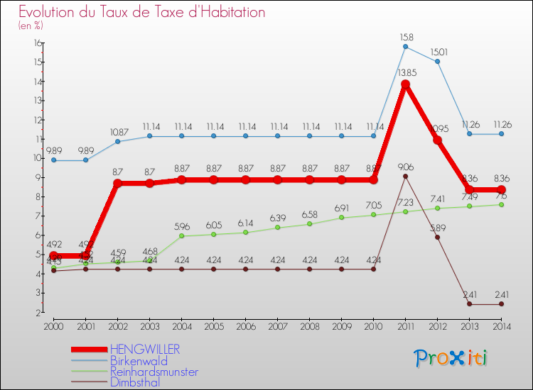 Evolution du taux de la taxe d'habitation pour HENGWILLER et les communes proches de 2000 à 2014 Comparaison des taux de la taxe d'habitation pour HENGWILLER et les communes voisines de 2000 à 2014