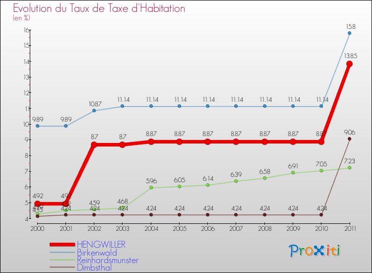 Evolution du taux de la taxe d'habitation pour HENGWILLER et les communes proches Comparaison des taux de la taxe d'habitation pour HENGWILLER et les communes voisines