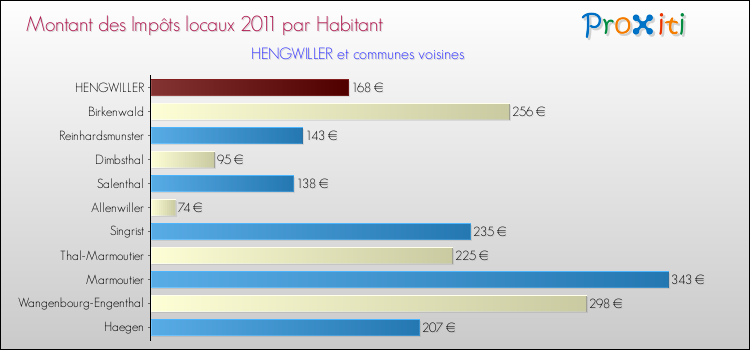 Montant des impôts locaux par Habitant pour HENGWILLER et les communes proches Comparaison des impôts locaux par habitant pour HENGWILLER et les communes voisines