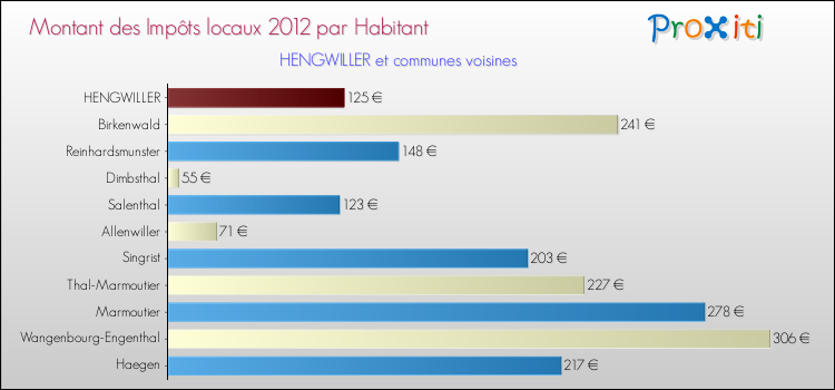 Montant des impôts locaux par Habitant pour HENGWILLER et les communes proches Comparaison des impôts locaux par habitant pour HENGWILLER et les communes voisines