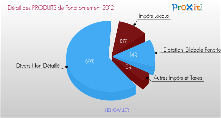 Décomposition du Budget de Fonctionnement 2012 de la commune de HENGWILLER Budget de Fonctionnement 2012 pour la commune de HENGWILLER