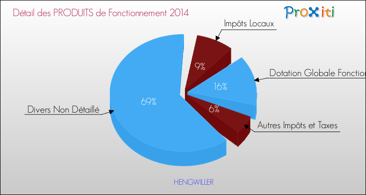 Décomposition du Budget de Fonctionnement 2014 de la commune de HENGWILLER Budget de Fonctionnement 2014 pour la commune de HENGWILLER