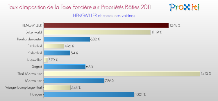 Taux d'imposition de la taxe foncière sur le bati 2011 pour HENGWILLER et les communes proches Comparaison des taux d'imposition de la taxe foncière sur le bati 2011 pour HENGWILLER et les communes voisines