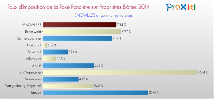 Taux d'imposition de la taxe foncière sur le bati 2014 pour HENGWILLER et les communes proches Comparaison des taux d'imposition de la taxe foncière sur le bati 2014 pour HENGWILLER et les communes voisines