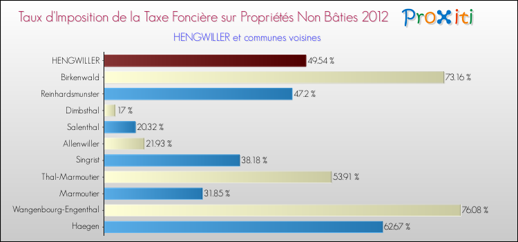 Taux d'imposition de la taxe foncière sur les immeubles et terrains non batis 2012 pour HENGWILLER et les communes proches Comparaison des taux d'imposition de la taxe foncière sur les immeubles et terrains non batis 2012 pour HENGWILLER et les communes voisines