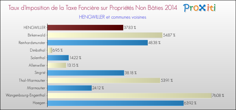 Taux d'imposition de la taxe foncière sur les immeubles et terrains non batis 2014 pour HENGWILLER et les communes proches Comparaison des taux d'imposition de la taxe foncière sur les immeubles et terrains non batis 2014 pour HENGWILLER et les communes voisines
