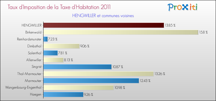 Taux d'imposition de la taxe d'habitation 2011 pour HENGWILLER et les communes proches Comparaison des taux d'imposition de la taxe d'habitation 2011 pour HENGWILLER et les communes voisines