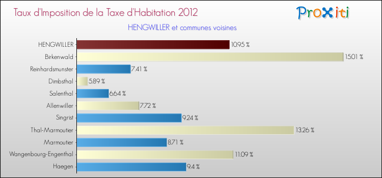 Taux d'imposition de la taxe d'habitation 2012 pour HENGWILLER et les communes proches Comparaison des taux d'imposition de la taxe d'habitation 2012 pour HENGWILLER et les communes voisines