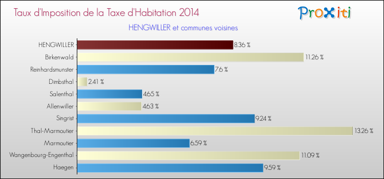 Taux d'imposition de la taxe d'habitation 2014 pour HENGWILLER et les communes proches Comparaison des taux d'imposition de la taxe d'habitation 2014 pour HENGWILLER et les communes voisines