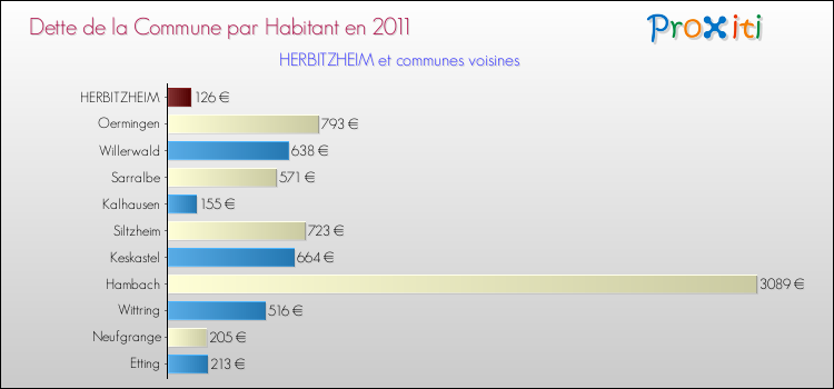 Dette par habitant de la commune en 2011 pour HERBITZHEIM et les communes proches Comparaison de la dette par habitant de la commune en 2011 pour HERBITZHEIM et les communes voisines