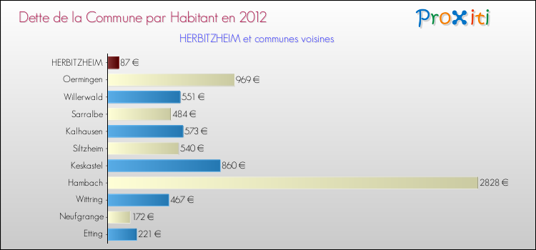 Dette par habitant de la commune en 2012 pour HERBITZHEIM et les communes proches Comparaison de la dette par habitant de la commune en 2012 pour HERBITZHEIM et les communes voisines