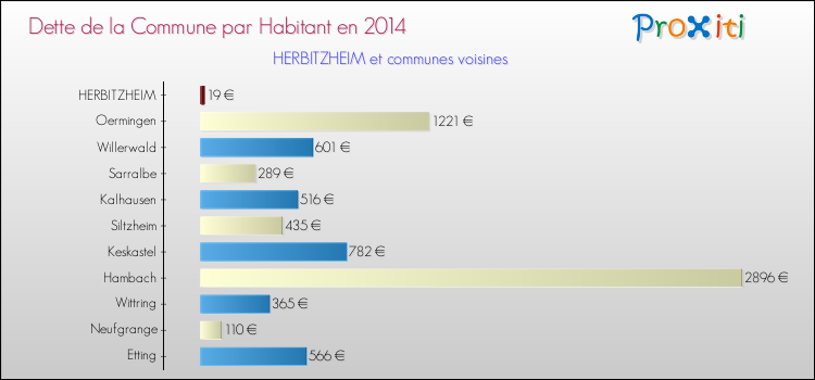 Dette par habitant de la commune en 2014 pour HERBITZHEIM et les communes proches Comparaison de la dette par habitant de la commune en 2014 pour HERBITZHEIM et les communes voisines