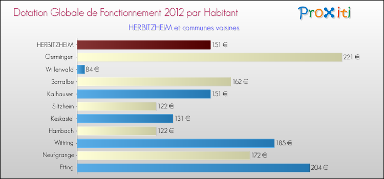 Montant des dotations globales de fonctionnement DGF par Habitant pour HERBITZHEIM et les communes proches Comparaison des des dotations globales de fonctionnement DGF par habitant pour HERBITZHEIM et les communes voisines