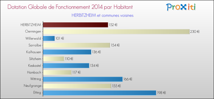 Montant des dotations globales de fonctionnement DGF par Habitant pour HERBITZHEIM et les communes proches en 2014. Comparaison des des dotations globales de fonctionnement DGF par habitant pour HERBITZHEIM et les communes voisines en 2014.