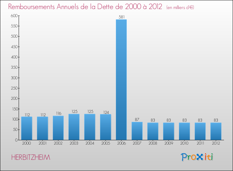 Evolution de l'annuité de la dette pour la commune de HERBITZHEIM de 2000 à 2012 Annuités de la dette pour HERBITZHEIM de 2000 à 2012