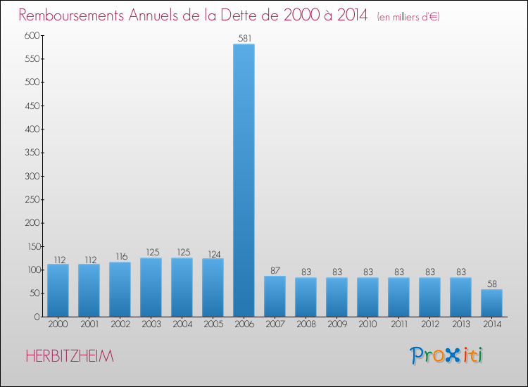 Evolution de l'annuité de la dette pour la commune de HERBITZHEIM de 2000 à 2014 Annuités de la dette pour HERBITZHEIM de 2000 à 2014
