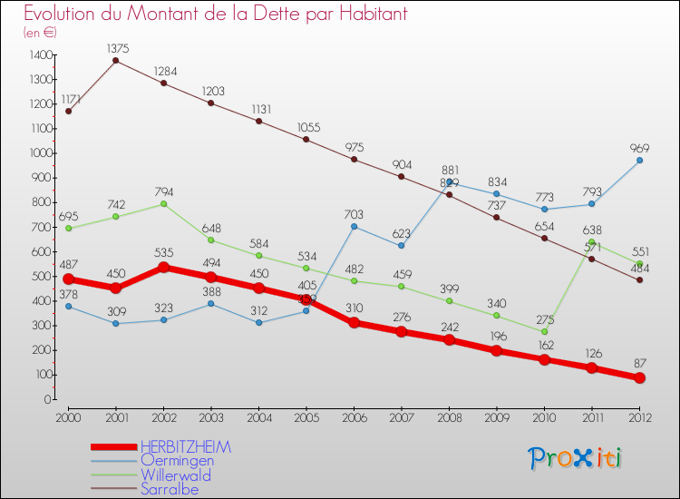 Evolution de la dette par habitant pour la commune de HERBITZHEIM et les communes proches de 2000 à 2012 Comparaison de la dette par habitant pour HERBITZHEIM et les communes voisines de 2000 à 2012