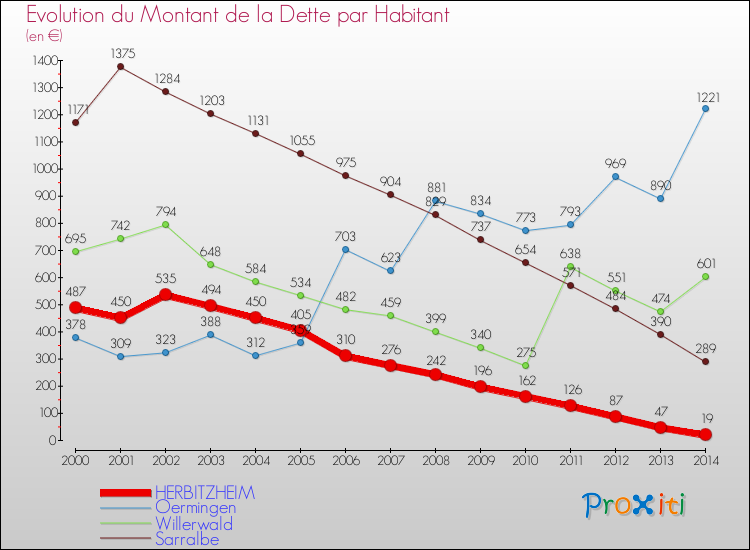 Evolution de la dette par habitant pour la commune de HERBITZHEIM et les communes proches de 2000 à 2014 Comparaison de la dette par habitant pour HERBITZHEIM et les communes voisines de 2000 à 2014