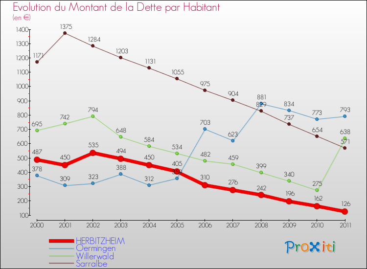 Evolution de la dette par habitant pour la commune de HERBITZHEIM et les communes proches Comparaison de la dette par habitant pour HERBITZHEIM et les communes voisines