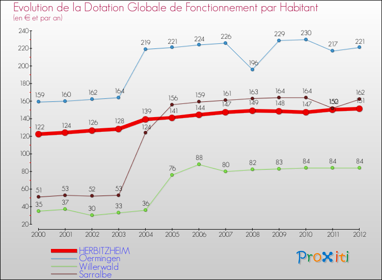 Evolution et montant de la dotation globale de fonctionnement par Habitant pour HERBITZHEIM et les communes proches Comparaison des dotations globales de fonctionnement par habitant pour HERBITZHEIM et les communes voisines