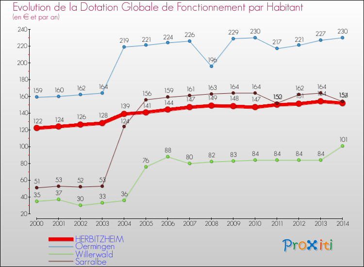 Evolution et montant de la dotation globale de fonctionnement par Habitant pour HERBITZHEIM et les communes proches de 2000 à 2014. Comparaison des dotations globales de fonctionnement par habitant pour HERBITZHEIM et les communes voisines de 2000 à 2014.