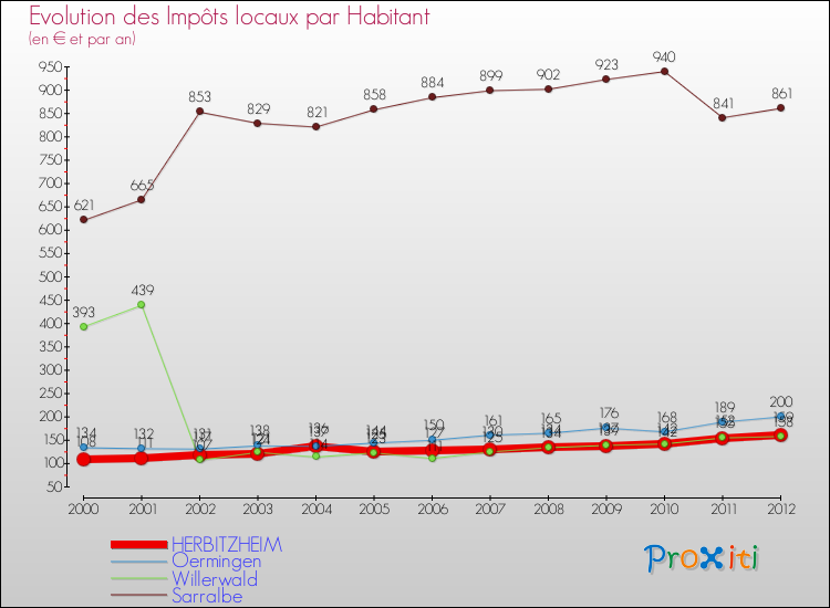 Evolution et montant des impôts locaux par Habitant pour HERBITZHEIM et les communes proches Comparaison des impôts locaux par habitant pour HERBITZHEIM et les communes voisines