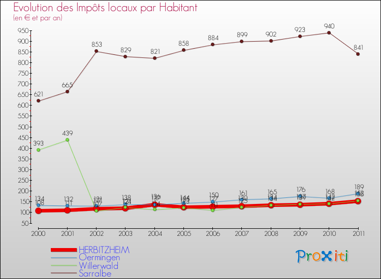 Evolution et montant des impôts locaux par Habitant pour HERBITZHEIM et les communes proches Comparaison des impôts locaux par habitant pour HERBITZHEIM et les communes voisines