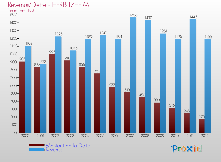 Evolution comparée de la dette et des revenus pour la commune de HERBITZHEIM de 2000 à 2012 Comparaison de la dette et des revenus pour HERBITZHEIM de 2000 à 2012