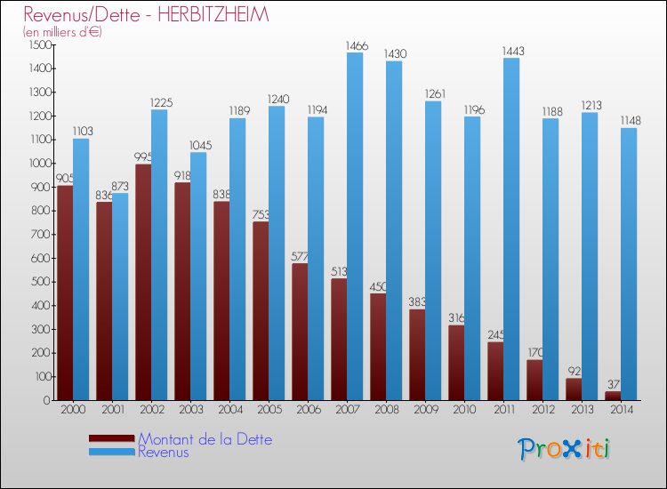 Evolution comparée de la dette et des revenus pour la commune de HERBITZHEIM de 2000 à 2014 Comparaison de la dette et des revenus pour HERBITZHEIM de 2000 à 2014