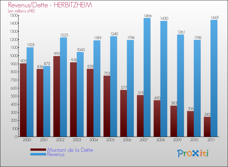 Evolution comparée de la dette et des revenus pour la commune de HERBITZHEIM de 2000 à 2011 Comparaison de la dette et des revenus pour HERBITZHEIM de 2000 à 2011