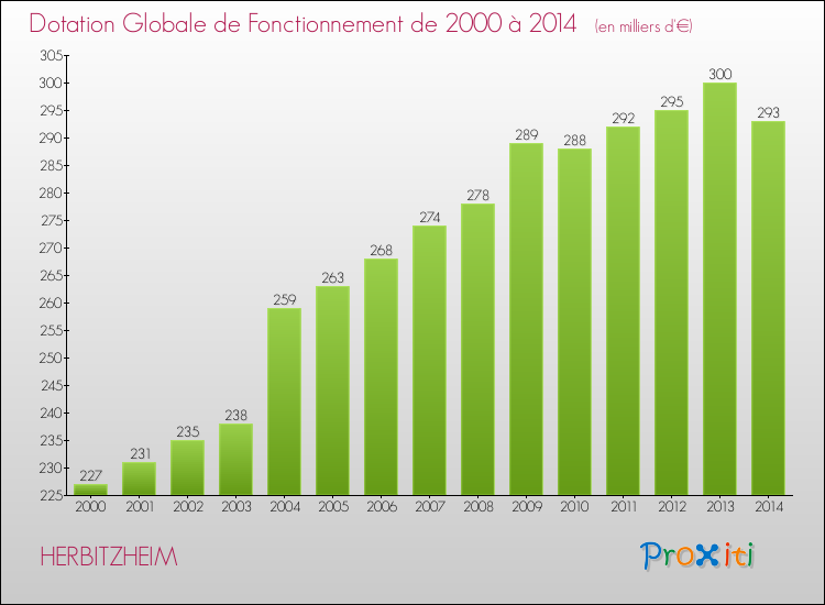 Evolution du montant de la Dotation Globale de Fonctionnement pour la commune de HERBITZHEIM de 2000 à 2014 Evolution du montant de la Dotation Globale de Fonctionnement pour HERBITZHEIM de 2000 à 2014