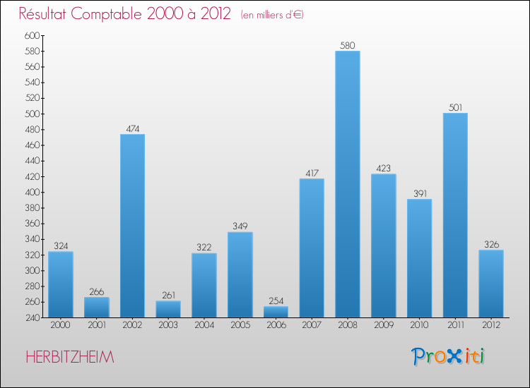 Evolution du résultat comptable pour la commune de HERBITZHEIM de 2000 à 2012 Evolution du résultat comptable pour HERBITZHEIM de 2000 à 2012