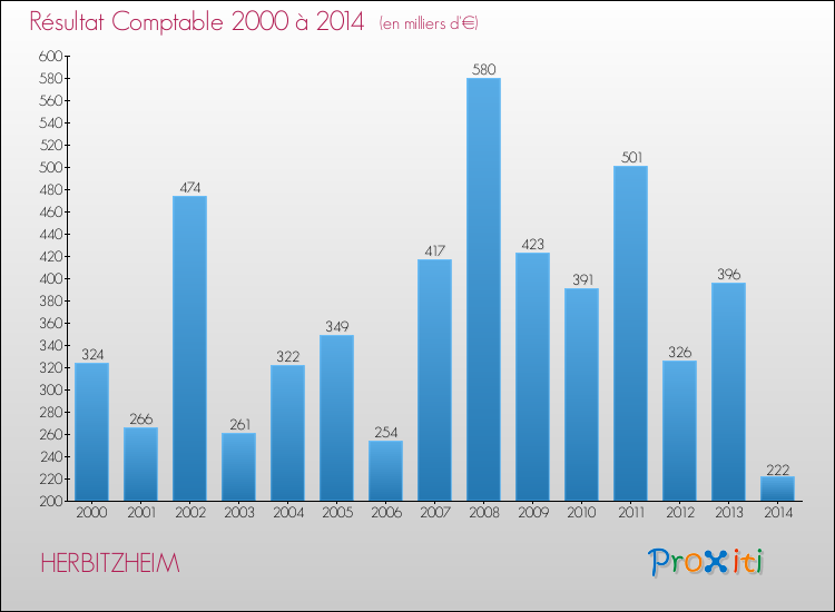 Evolution du résultat comptable pour la commune de HERBITZHEIM de 2000 à 2014 Evolution du résultat comptable pour HERBITZHEIM de 2000 à 2014