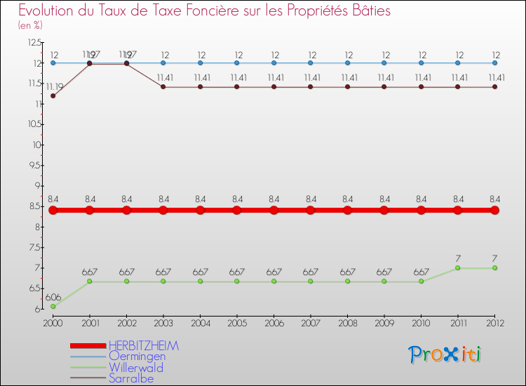 Evolution du taux de la taxe foncière sur le bati pour HERBITZHEIM et les communes proches de 2000 à 2012 Comparaison des taux de taxe foncière sur le bati pour HERBITZHEIM et les communes voisines de 2000 à 2012