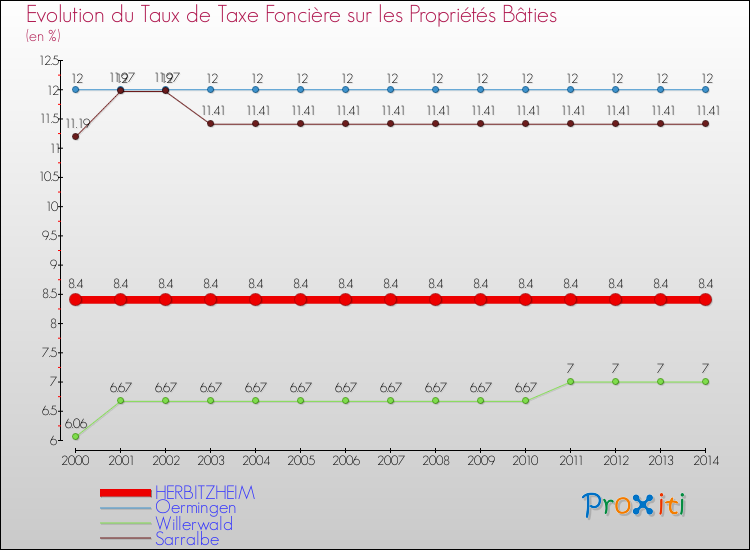 Evolution du taux de la taxe foncière sur le bati pour HERBITZHEIM et les communes proches de 2000 à 2014 Comparaison des taux de taxe foncière sur le bati pour HERBITZHEIM et les communes voisines de 2000 à 2014