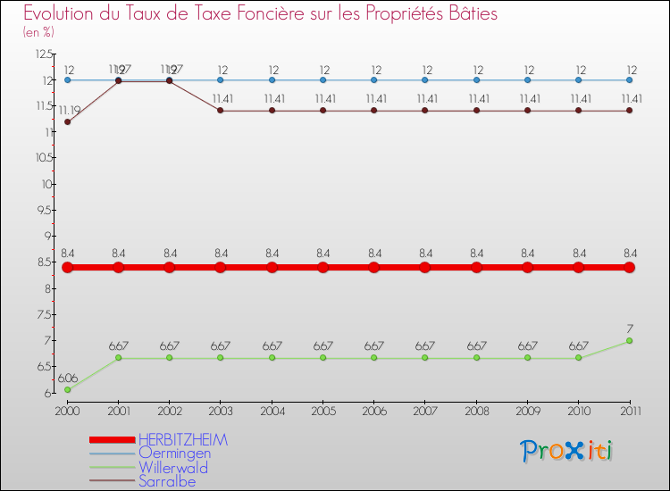 Evolution du taux de la taxe foncière sur le bati pour HERBITZHEIM et les communes proches Comparaison des taux de taxe foncière sur le bati pour HERBITZHEIM et les communes voisines