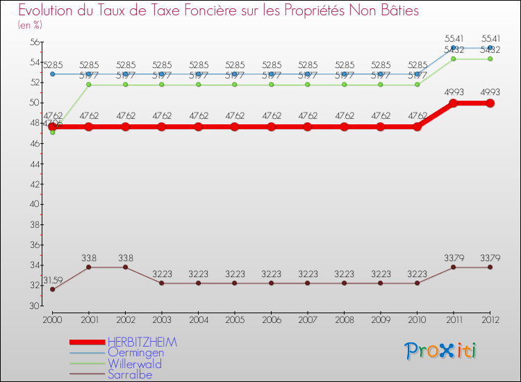 Evolution du taux de la taxe foncière sur les immeubles et terrains non batis pour HERBITZHEIM et les communes proches de 2000 à 2012 Comparaison des taux de la taxe foncière sur les immeubles et terrains non batis pour HERBITZHEIM et les communes voisines de 2000 à 2012