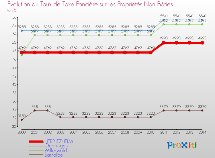 Evolution du taux de la taxe foncière sur les immeubles et terrains non batis pour HERBITZHEIM et les communes proches de 2000 à 2014 Comparaison des taux de la taxe foncière sur les immeubles et terrains non batis pour HERBITZHEIM et les communes voisines de 2000 à 2014