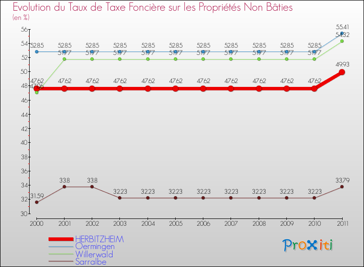 Evolution du taux de la taxe foncière sur les immeubles et terrains non batis pour HERBITZHEIM et les communes proches Comparaison des taux de la taxe foncière sur les immeubles et terrains non batis pour HERBITZHEIM et les communes voisines