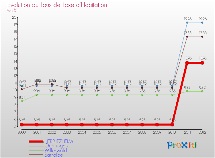 Evolution du taux de la taxe d'habitation pour HERBITZHEIM et les communes proches Comparaison des taux de la taxe d'habitation pour HERBITZHEIM et les communes voisines
