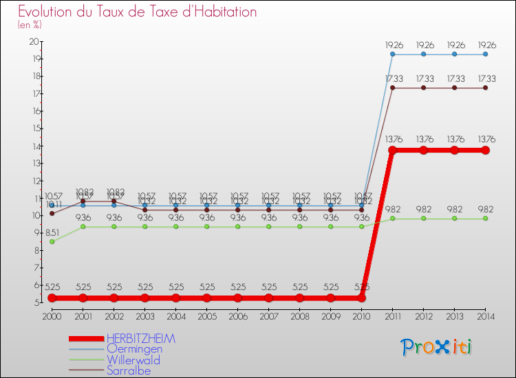 Evolution du taux de la taxe d'habitation pour HERBITZHEIM et les communes proches de 2000 à 2014 Comparaison des taux de la taxe d'habitation pour HERBITZHEIM et les communes voisines de 2000 à 2014