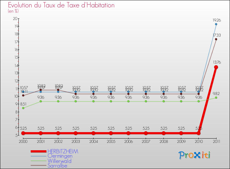 Evolution du taux de la taxe d'habitation pour HERBITZHEIM et les communes proches Comparaison des taux de la taxe d'habitation pour HERBITZHEIM et les communes voisines