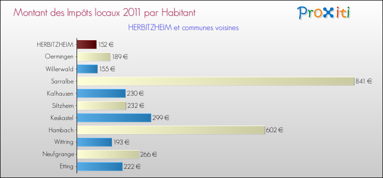 Montant des impôts locaux par Habitant pour HERBITZHEIM et les communes proches Comparaison des impôts locaux par habitant pour HERBITZHEIM et les communes voisines