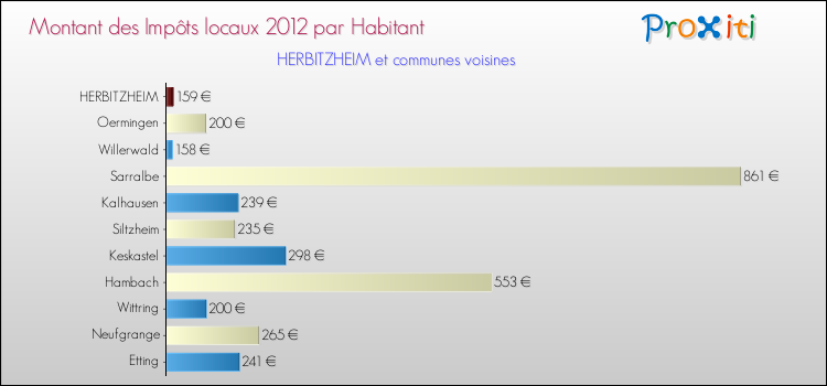 Montant des impôts locaux par Habitant pour HERBITZHEIM et les communes proches Comparaison des impôts locaux par habitant pour HERBITZHEIM et les communes voisines