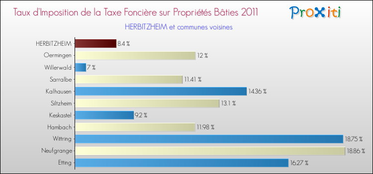 Taux d'imposition de la taxe foncière sur le bati 2011 pour HERBITZHEIM et les communes proches Comparaison des taux d'imposition de la taxe foncière sur le bati 2011 pour HERBITZHEIM et les communes voisines