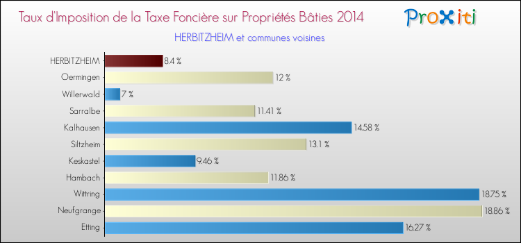 Taux d'imposition de la taxe foncière sur le bati 2014 pour HERBITZHEIM et les communes proches Comparaison des taux d'imposition de la taxe foncière sur le bati 2014 pour HERBITZHEIM et les communes voisines